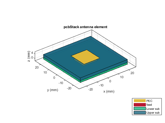 图中包含一个轴对象。标题为pcbStack天线元素的轴对象包含11个类型为patch、surface的对象。这些对象代表PEC, feed, Lower sub, Upper sub。