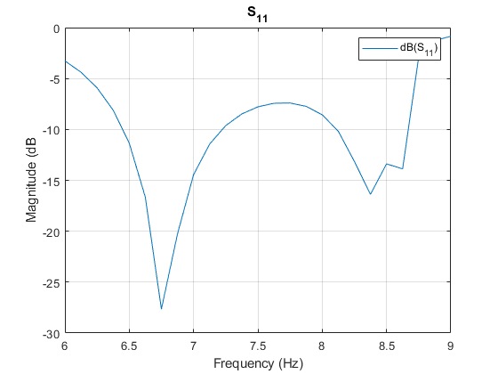 图中包含一个轴对象。标题为S indexOf 1 baseline的轴对象包含一个类型为line的对象。该对象表示dB(S_{11})。