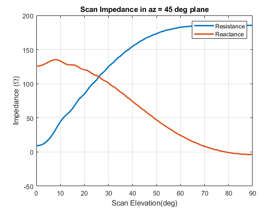 图中包含一个坐标轴。标题为Scan Impedance in az = 45 deg plane的轴包含2个类型为line的对象。这些物体代表抵抗，电抗。