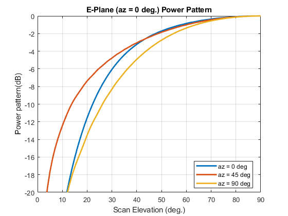图中包含一个坐标轴。标题为E-Plane (az = 0 deg.) Power Pattern的轴包含3个类型为line的对象。这些对象代表az = 0℃，az = 45℃，az = 90℃。