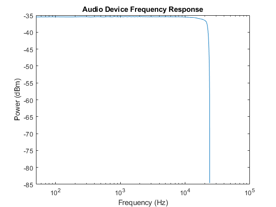 衡量一个音频设备的频率响应