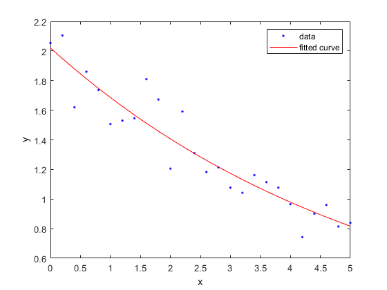 图形包含一个Axis对象。Axis对象包含两个line类型的对象。这些对象表示数据、拟合曲线。
