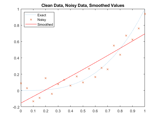 图中包含一个轴对象。具有标题清洁数据的轴对象，噪声数据，平滑值包含3个类型的对象。这些对象表示精确，嘈杂，平滑。