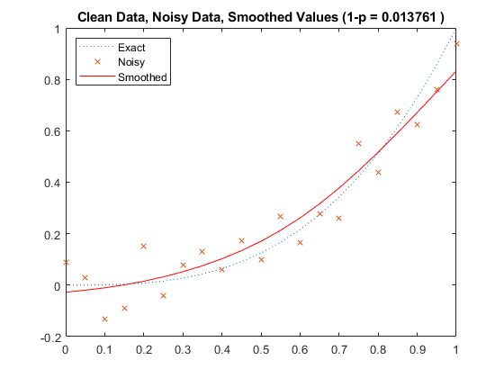 图中包含一个轴对象。标题为Clean Data, Noisy Data, Smoothed Values (1-p = 0.013761)的轴对象包含3个类型为line的对象。这些对象表示精确，嘈杂，平滑。