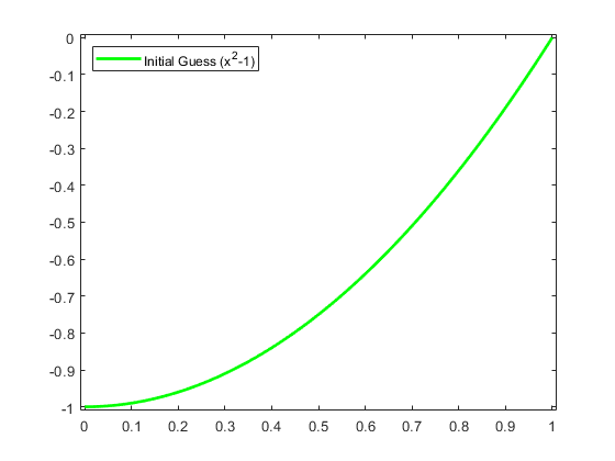 图中包含一个轴对象。轴对象包含类型线的对象。此对象表示初始猜测（x ^ 2-1）。