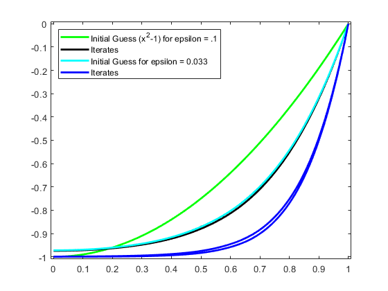 图中包含一个轴对象。轴对象包含10个类型的类型。这些对象代表epsilon = .1的初始猜测（x ^ 2-1），迭代，epsilon的初始猜测= 0.033。