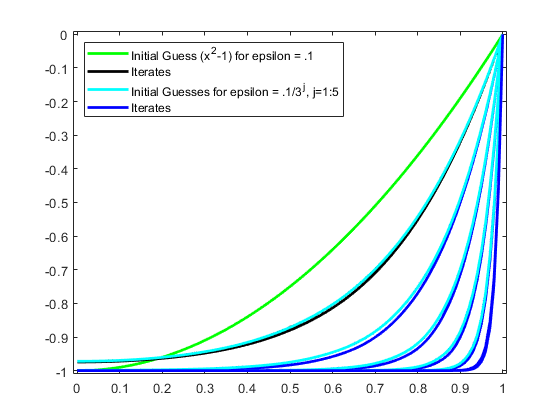 图中包含一个轴对象。轴对象包含30个类型的类型。这些对象代表epsilon = .1的初始猜测（x ^ 2-1），迭代，epsilon的初始猜测= .1 / 3 ^ j，j = 1：5。
