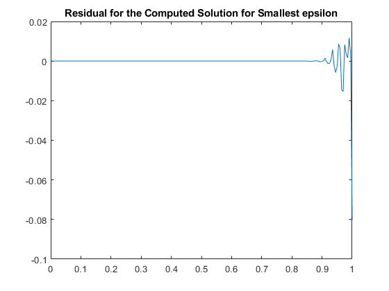 图中包含一个轴对象。具有标题残差的轴对象对于最小的epsilon的计算解决方案包含了类型线的对象。