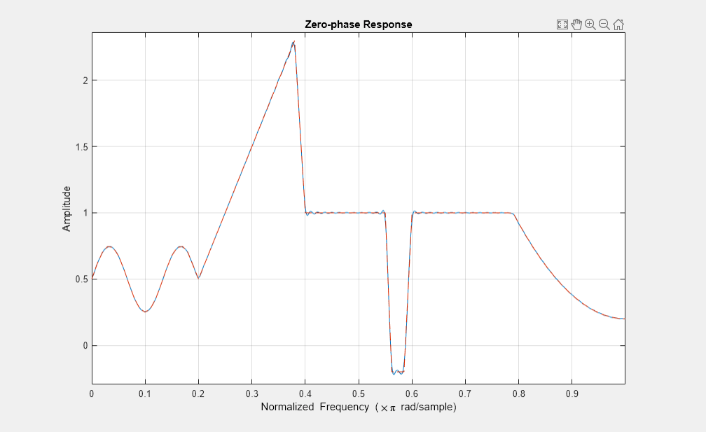 图图1:零相位响应包含一个坐标轴对象。坐标轴对象与标题零相位响应,包含归一化频率(空白乘以πr d / s m p l e), ylabel振幅包含2线类型的对象。