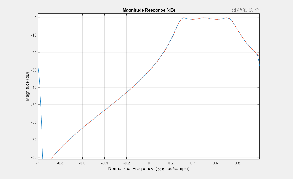 图2图:级响应(dB)包含一个坐标轴对象。坐标轴对象与标题级响应(dB),包含归一化频率(空白乘以πr d / s m p l e), ylabel级(dB)包含2线类型的对象。