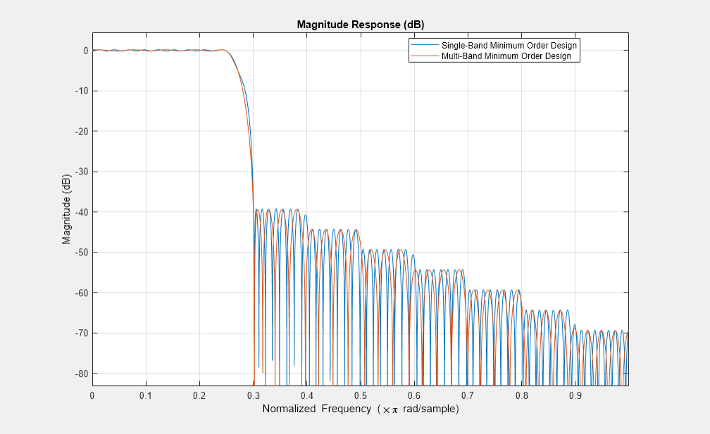 图5图:级响应(dB)包含一个坐标轴对象。坐标轴对象与标题级响应(dB),包含归一化频率(空白乘以πr d / s m p l e), ylabel级(dB)包含2线类型的对象。这些对象代表的单波段最低订购量设计、多波段最低订购量的设计。
