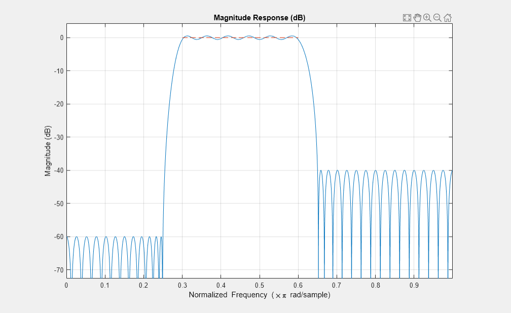 图6图:级响应(dB)包含一个坐标轴对象。坐标轴对象与标题级响应(dB),包含归一化频率(空白乘以πr d / s m p l e), ylabel级(dB)包含2线类型的对象。