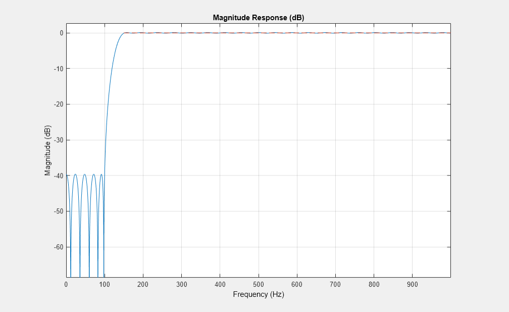 图图8:级响应(dB)包含一个坐标轴对象。坐标轴对象与标题级响应(dB),包含频率(赫兹),ylabel级(dB)包含2线类型的对象。