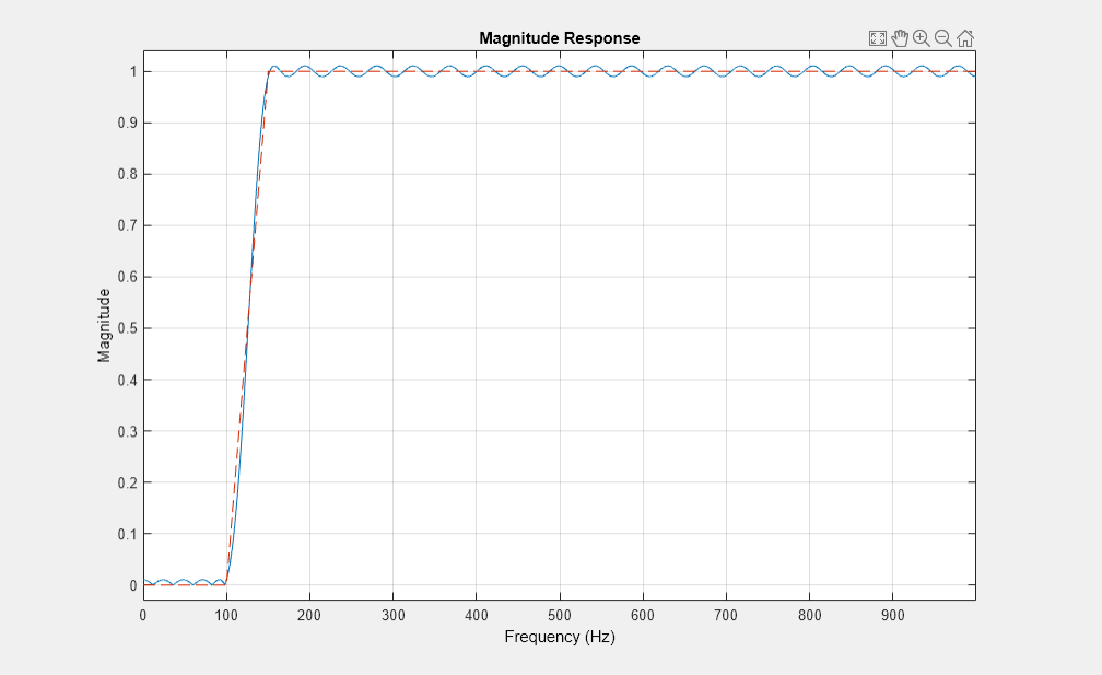 图图8:级响应包含一个坐标轴对象。坐标轴对象与标题级响应,包含频率(赫兹),ylabel级包含2线类型的对象。
