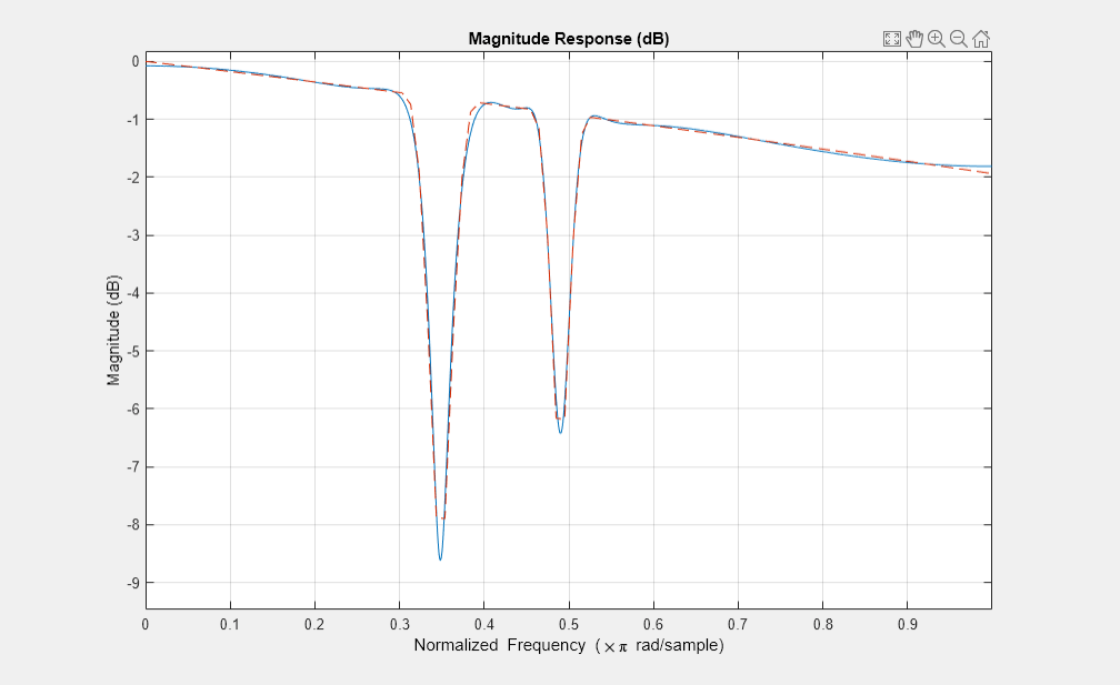 图图9:级响应(dB)包含一个坐标轴对象。坐标轴对象与标题级响应(dB),包含归一化频率(空白乘以πr d / s m p l e), ylabel级(dB)包含2线类型的对象。