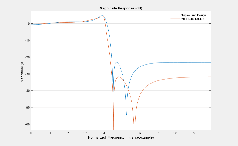 图图10:级响应(dB)包含一个坐标轴对象。坐标轴对象与标题级响应(dB),包含归一化频率(空白乘以πr d / s m p l e), ylabel级(dB)包含2线类型的对象。这些对象代表的单波段设计、多波段设计。