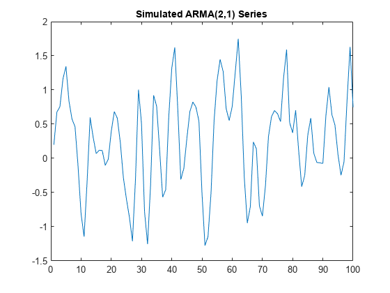 图包含一个坐标轴对象。坐标轴对象与标题模拟ARMA(2, 1)系列包含一个类型的对象。
