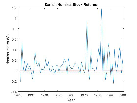 图中包含一个轴对象。标题为Danish Nominal Stock Returns的axis对象包含两个类型为line的对象。