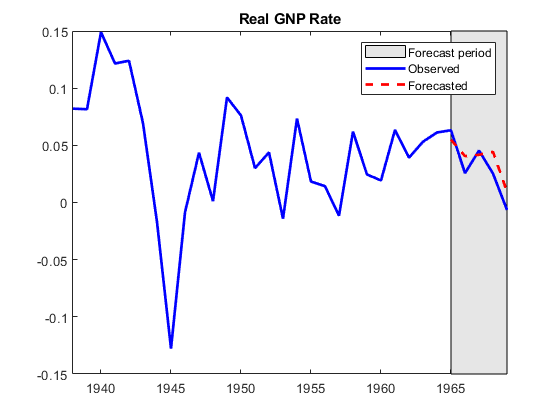 图中包含一个轴对象。标题为Real GNP Rate的轴对象包含3个类型为patch, line的对象。这些对象代表预测期，观测期，预测期。