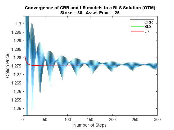 图中包含一个轴对象。具有xlabel步骤数，ylabel期权价格的坐标轴对象包含3个类型为line的对象。这些对象代表CRR, BLS, LR。