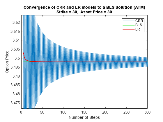 图中包含一个轴对象。具有xlabel步骤数，ylabel期权价格的坐标轴对象包含3个类型为line的对象。这些对象代表CRR, BLS, LR。