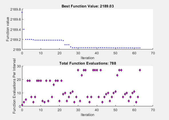 图模式搜索包含2个轴。标题为“最佳函数值:2189.03”的轴1包含一个类型为line的对象。标题为“总函数计算:838”的Axes 2包含一个类型为line的对象。