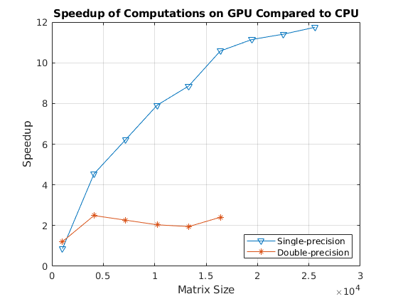 使用GPU编码器对A\b进行基准测试