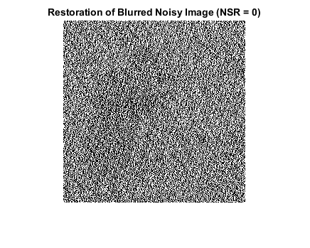 图中包含一个轴对象。标题为“模糊噪声图像恢复(NSR = 0)”的轴对象包含一个类型为图像的对象。