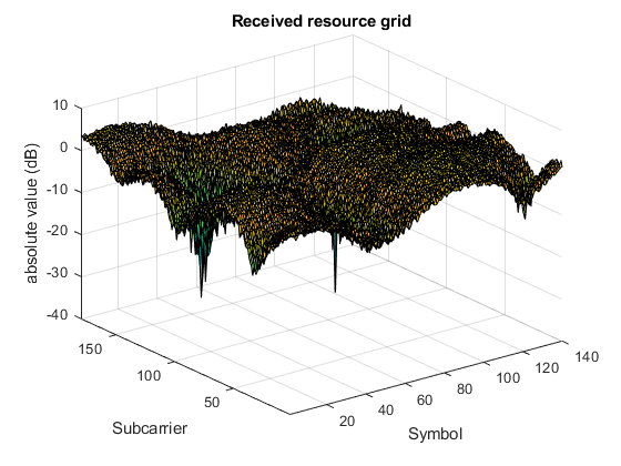 图中包含一个轴对象。标题为“接收资源网格”的axis对象包含一个类型为surface的对象。