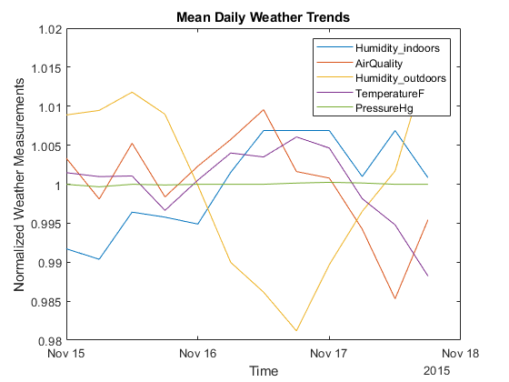 图包含轴。标题为每日天气趋势的轴包含5个类型的类型。这些物体代表湿度_线索，空气质量，湿度，温度，高温，压力。