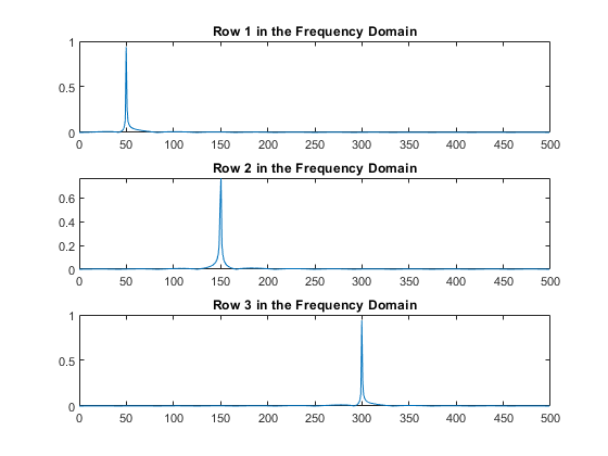 图包含3个轴。频域中标题行1的轴1包含类型线的对象。频域中标题行2的轴2包含类型线的对象。频域中标题行3的轴3包含类型线的对象。
