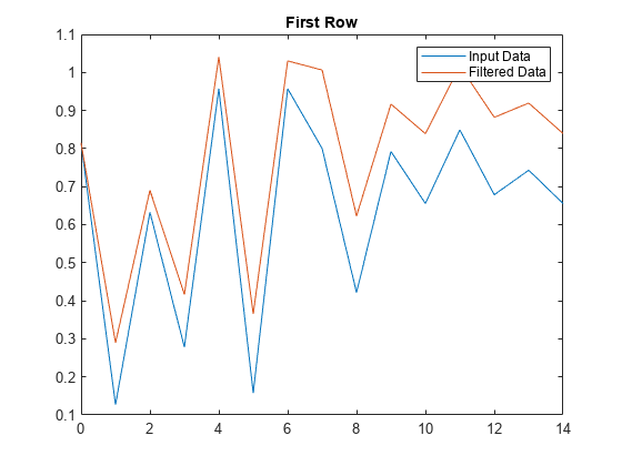 图中包含一个轴对象。标题为First Row的axis对象包含两个类型为line的对象。这些对象表示输入数据，过滤数据。