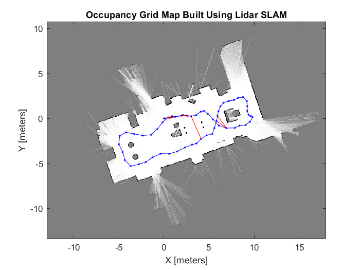 图中包含一个轴对象。以“利用激光雷达SLAM构建占用网格地图”为标题的轴对象包含图像类型、直线类型4个对象。