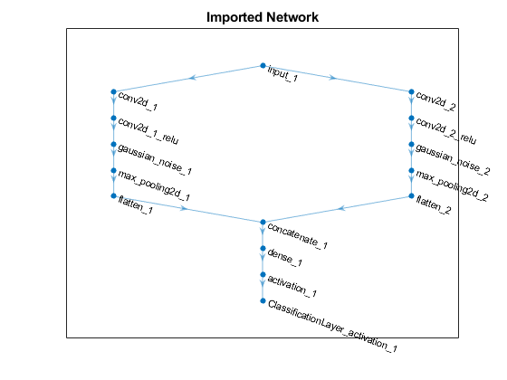 图中包含一个轴对象。标题为“导入网络”的axis对象包含一个graphplot类型的对象。