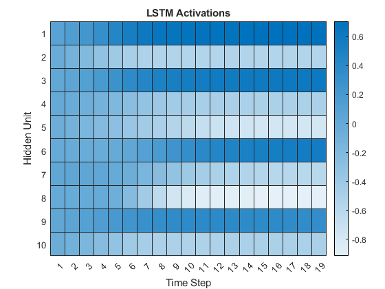 图包含ActiveMap类型的对象。Type Reatmap的图表具有标题LSTM激活。
