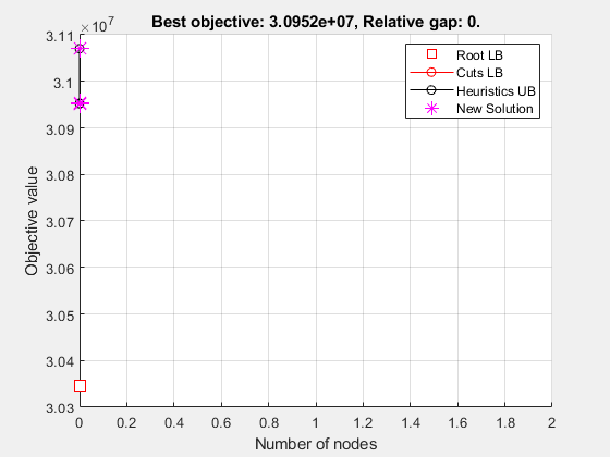 Figure Optimization Plot Function包含一个axes对象。标题为Best objective:3.0952e+07，相对间距：0的axes对象包含4个line类型的对象。这些对象表示根LB、切割LB、启发式UB、新解决方案。