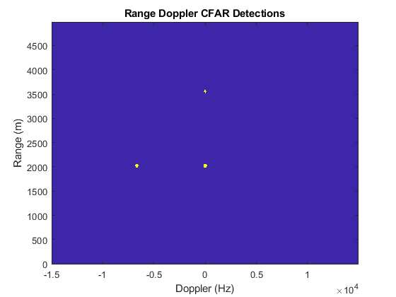 图包含一个坐标轴对象。坐标轴对象与标题多普勒CFAR检测范围,包含多普勒(Hz), ylabel范围(m)包含一个类型的对象的形象。