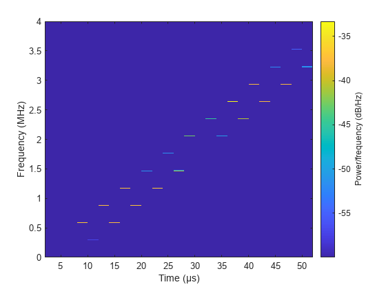 图包含一个坐标轴对象。坐标轴对象包含时间(μs) ylabel频率(MHz)包含一个类型的对象的形象。