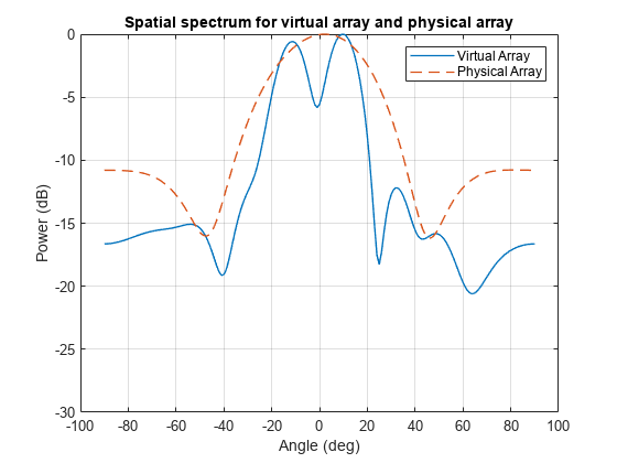 图包含一个坐标轴对象。坐标轴对象标题为虚拟数组和物理空间频谱数组,包含角(度),ylabel权力(dB)包含2线类型的对象。这些对象代表虚拟阵列,物理阵列。