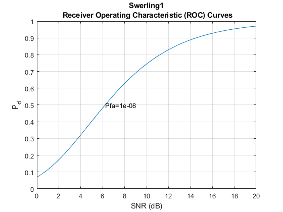 Detector Performance Analysis Using ROC Curves