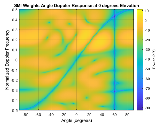图包含一个坐标轴对象。坐标轴对象与标题重度权重角度多普勒响应在0度海拔,包含角(度),ylabel规范化多普勒频率包含一个类型的对象的形象。