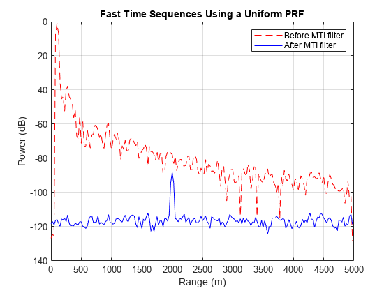 图包含一个坐标轴对象。坐标轴对象标题快速时间使用统一的编码脉冲序列,包含范围(m), ylabel权力(dB)包含2线类型的对象。之前MTI滤波器,之后这些对象代表MTI滤波器。