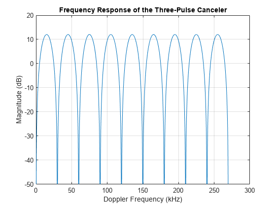 图包含一个坐标轴对象。坐标轴对象与标题Three-Pulse消除器的频率响应,包含多普勒频率(赫兹),ylabel级(dB)包含一个类型的对象。