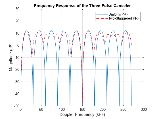 图包含一个坐标轴对象。坐标轴对象与标题Three-Pulse消除器的频率响应,包含多普勒频率(赫兹),ylabel级(dB)包含2线类型的对象。这些对象代表统一编码脉冲,Two-Staggered脉冲重复频率。