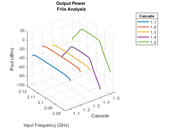Figure Pout包含一个轴对象。标题为“输出功率FRIS分析”的Axis对象包含5个line类型的对象。这些对象表示1..1,1..2,1..3,1..4,1..5。