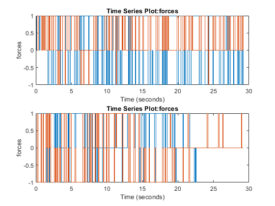 图中包含2个轴。标题为《时间序列图》的坐标轴1:力包含2个楼梯类型的物体。标题为《坐标轴2》的《时间序列图》:力包含2个楼梯类型的物体。