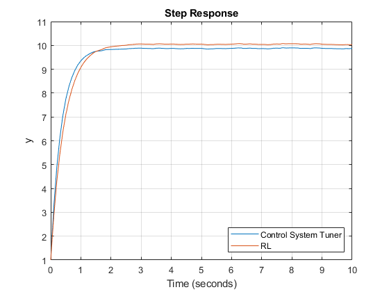 图中包含一个轴对象。标题为“Step Response”的轴对象包含两个类型为line的对象。这些对象代表控制系统调谐器(Control System Tuner, RL)。