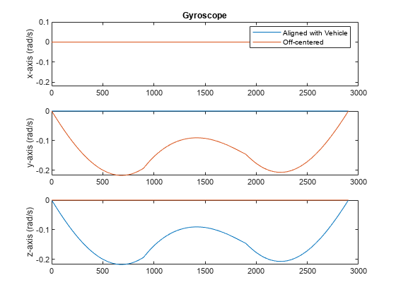 图陀螺仪对比包含3个轴对象。标题为Gyroscope的坐标轴对象1包含2个类型为line的对象。这些对象表示与车辆对齐，偏离中心。坐标轴对象2包含2个line类型的对象。坐标轴对象3包含2个line类型的对象。