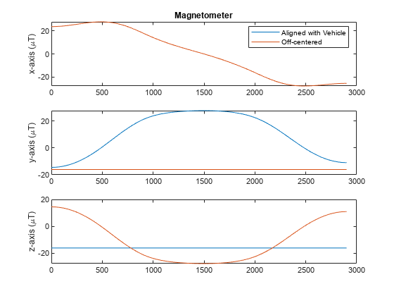 图磁力仪对比包含3个轴对象。标题为Magnetometer的Axes对象1包含2个类型为line的对象。这些对象表示与车辆对齐，偏离中心。坐标轴对象2包含2个line类型的对象。坐标轴对象3包含2个line类型的对象。