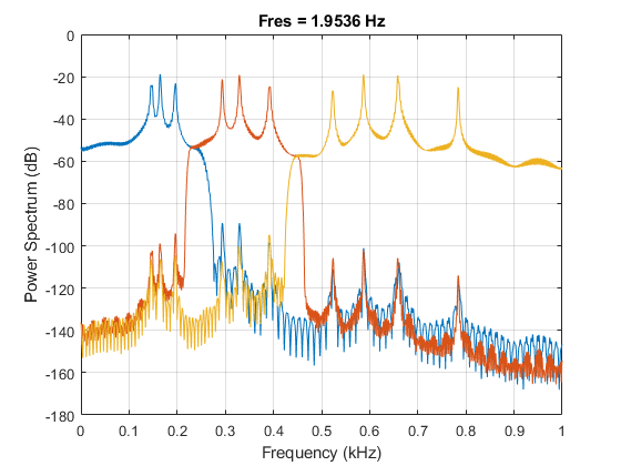 图包含轴对象。具有标题FRES = 1.9536 Hz的轴对象包含3个类型的线。